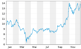Chart ASE Technology Holding Co. Ltd - 1 Jahr