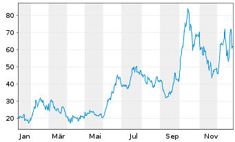 Chart AST SpaceMobile Inc. - 1 Jahr