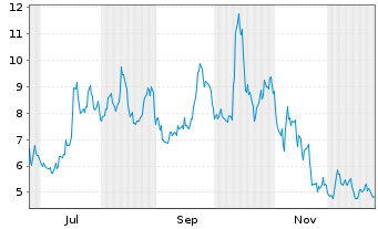 Chart ASP Isotopes Inc. Registered Shares DL -,01 - 1 Jahr