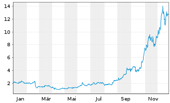 Chart AXT Inc. - 1 Jahr