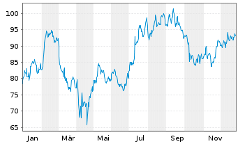 Chart Azz Inc. - 1 Jahr