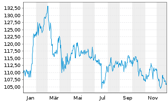 Chart Abbott Laboratories - 1 Jahr