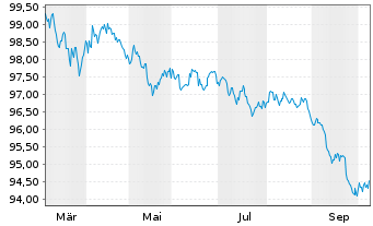 Chart Abbott Laboratories DL-Notes 2026(26/31) - 1 Year