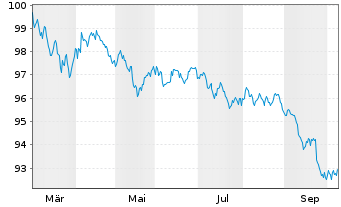 Chart Abbott Laboratories DL-Notes 2026(26/33) - 1 Year