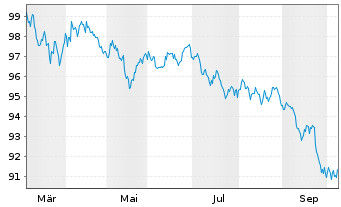 Chart Abbott Laboratories DL-Notes 2026(26/36) - 1 Year
