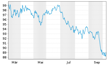 Chart Abbott Laboratories DL-Notes 2026(26/56) - 1 Year