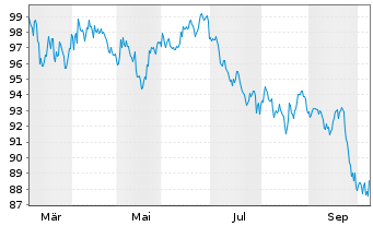 Chart Abbott Laboratories DL-Notes 2026(26/66) - 1 Year
