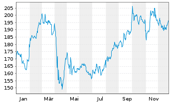 Chart AbbVie Inc. - 1 Jahr