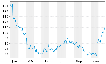 Chart Abercrombie & Fitch Co. - 1 Jahr