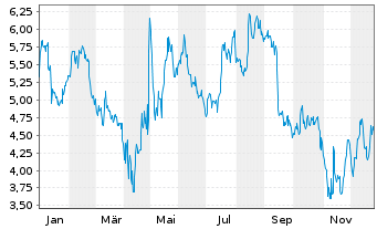 Chart Abeona Therapeutics Inc. - 1 Year