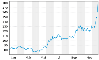 Chart Aberd.Stand.Phy.Plat.Shs ETF - 1 Jahr