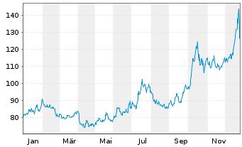 Chart Aberd.Stand.Phy.Pall.Shs ETF - 1 Jahr