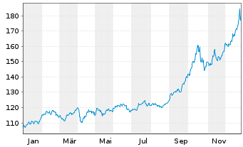 Chart Aberd.St.Phy.Pr.Met.Ba.Shs ETF - 1 Jahr