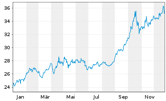 Chart Aberd.Stand.Physical Gold Shs - 1 Jahr