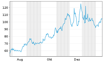 Chart Abivax S.A. (Sp.ADR) - 1 Jahr