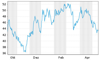 Chart Academy Sports & Outdoors Inc - 1 Jahr
