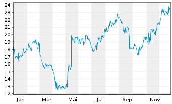 Chart Acadia Pharmaceuticals Inc. - 1 Jahr