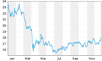 Chart Acadia Realty Trust - 1 Jahr