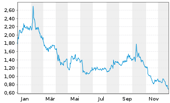Chart Accuray Inc. - 1 Jahr