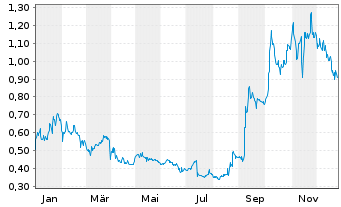 Chart Talphera Inc. - 1 Year
