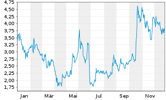 Chart Achieve Life Sciences Inc. - 1 Jahr
