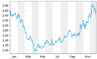 Chart Aclaris Therapeutics Inc. - 1 Jahr