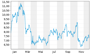 Chart ADTRAN Holdings Inc. - 1 Jahr