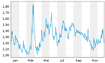 Chart Actinium Pharmaceuticals Inc. - 1 Jahr