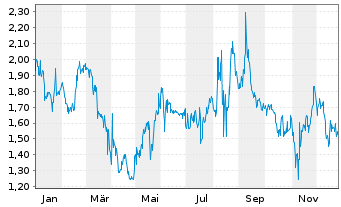 Chart Adagene Inc. ADR - 1 Jahr
