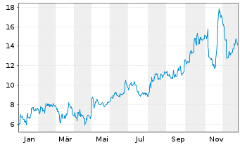 Chart Adaptive Biotechnologies Corp. - 1 Jahr