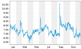 Chart Addex Therapeutics SA - 1 Jahr