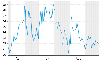 Chart Adeia Inc. - 1 Jahr