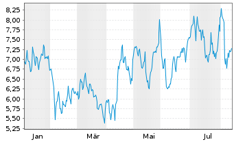 Chart Adicet Bio Inc. - 1 Year