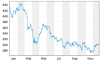Chart Adobe Inc. - 1 Jahr