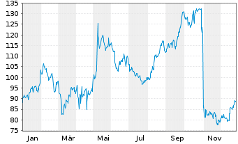 Chart Adtalem Global Education Inc. - 1 Jahr