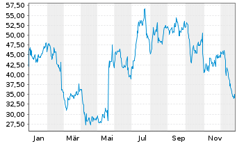 Chart Advance Auto Parts Inc. - 1 Jahr