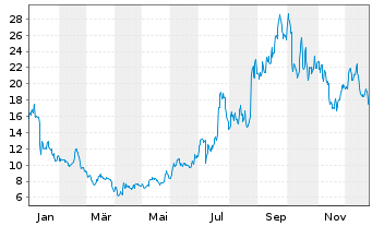 Chart Aehr Test Systems - 1 Jahr