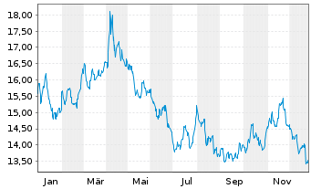 Chart Ranger Equity Bear ETF - 1 Jahr