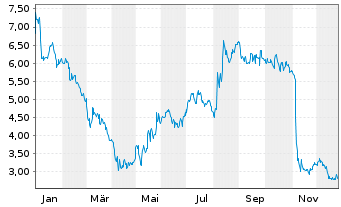 Chart Arq Inc. - 1 Jahr