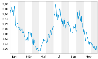 Chart Aemetis Inc. - 1 Year
