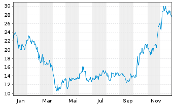 Chart Spyre Therapeutics Inc. - 1 Jahr