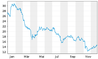 Chart Advansix Inc. - 1 Jahr