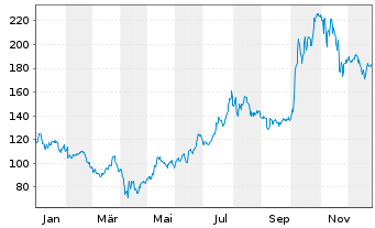 Chart Advanced Micro Devices Inc. - 1 Jahr