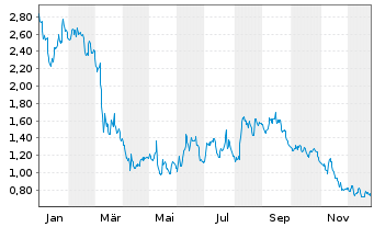 Chart Advantage Solutions Inc. - 1 Jahr