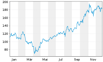 Chart Advanced Energy Inds Inc. - 1 Jahr