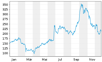 Chart AeroVironment Inc. - 1 Jahr