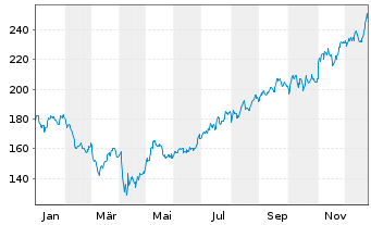 Chart Affiliated Managers Group Inc. - 1 Jahr