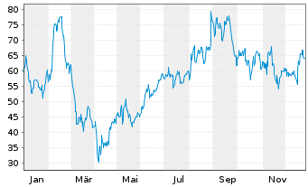 Chart Affirm HLDGS INC - 1 Jahr