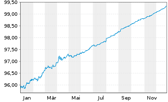 Chart African Development Bank DL-Med.Term Nts. 2021(26) - 1 Year