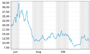 Chart Aeva Technologies Inc. Registered Shares o.N. - 1 Jahr